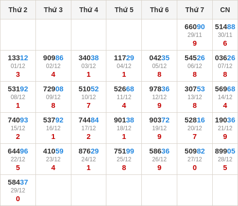 Thống kê GĐB miền Bắc theo tổng trong 30 ngày ngần nhất
