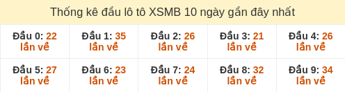 Thống kê đầu loto hay về nhiều nhất 10 ngày gần đây