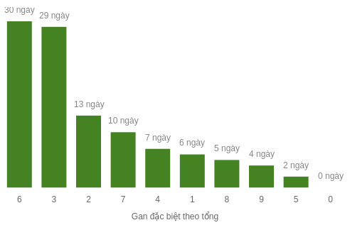 Thống kê gan đặc biệt theo tổng 2 số cuối tính đến 31/12/2025