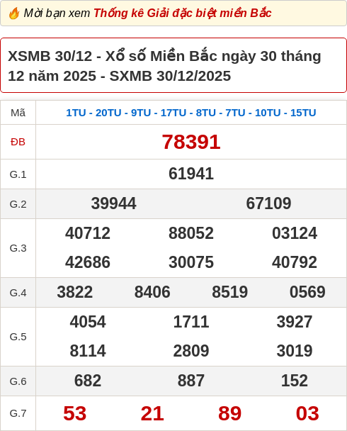 Bảng kết quả xổ số miền Bắc hôm qua ngày 30/12/2025