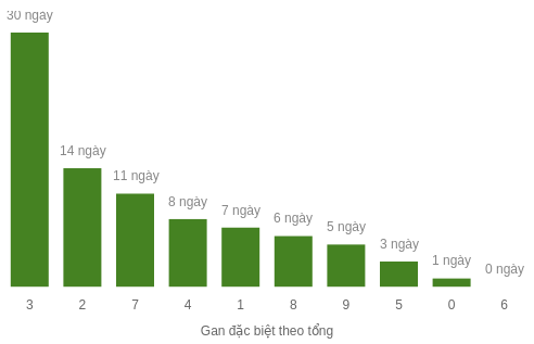 Thống kê gan đặc biệt theo tổng 2 số cuối