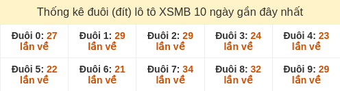 Thống kê đầu loto hay về nhiều nhất đến ngày 01/01/2026