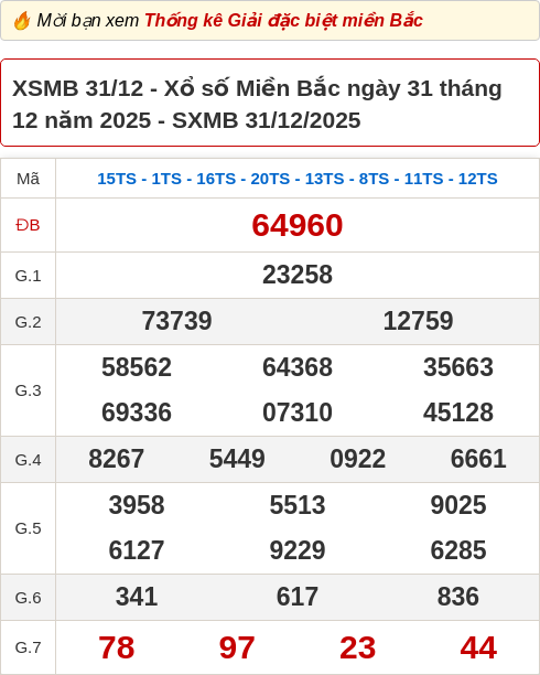 Bảng kết quả xổ số miền Bắc hôm qua ngày 31/12/2025