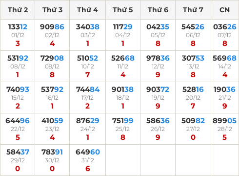 Thống kê GĐB miền Bắc theo tổng trong 30 ngày ngần nhất