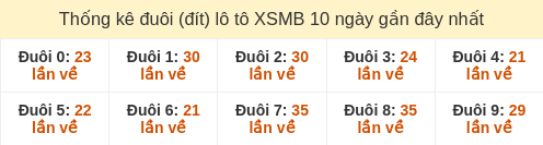 Thống kê đuôi (đít) loto hay về nhiều nhất đến ngày 02/01/2026