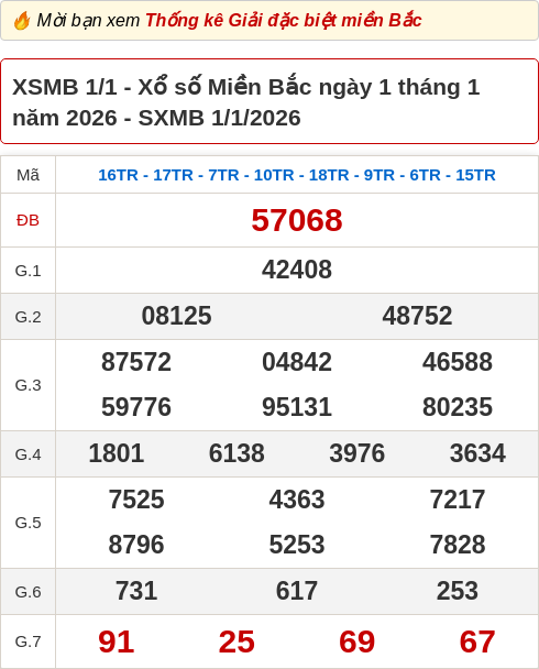 Bảng kết quả xổ số miền Bắc hôm qua ngày 01/01/2026