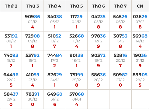 Thống kê GĐB miền Bắc theo tổng trong 30 ngày ngần nhất