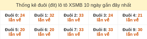 Thống kê đuôi (đít) loto hay về nhiều nhất đến ngày 03/01/2026