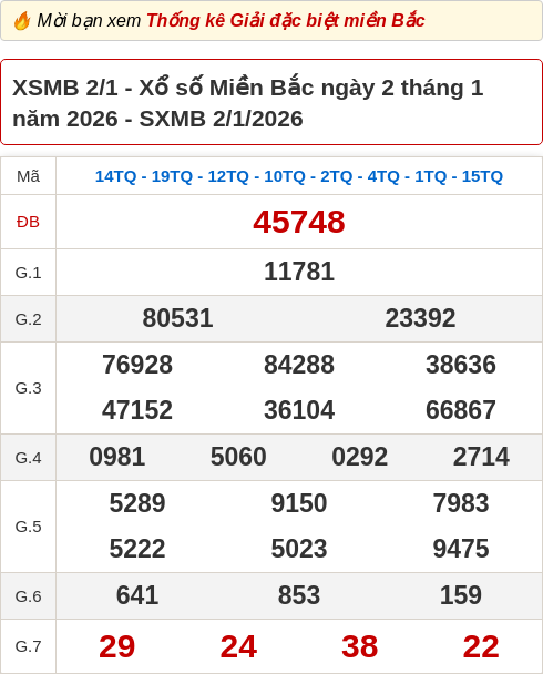 Bảng kết quả xổ số miền Bắc hôm qua ngày 02/01/2026
