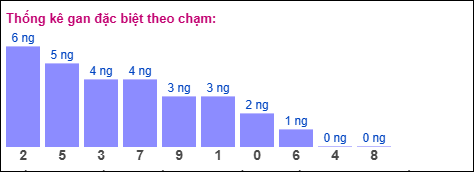 Thống kê gan đặc biệt theo chạm 2 số cuối giải đặc biệt tính đến ngày 3/12/2025