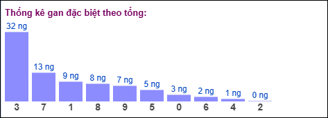 Thống kê gan đặc biệt theo tổng 2 số cuối giải đặc biệt tính đến ngày 3/12/2025