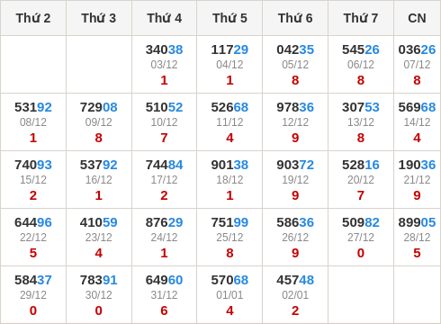 Thống kê GĐB miền Bắc theo tổng trong 30 ngày ngần nhất