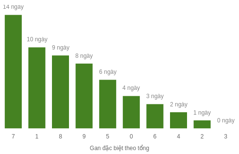 Thống kê gan đặc biệt theo tổng 2 số cuối tính đến 4/1/2026 Thống kê gan đặc biệt theo tổng 2 số cuối tính đến 4/1/2026