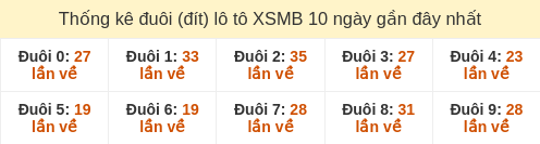 Thống kê đuôi (đít) loto hay về nhiều nhất đến ngày 04/01/2026 Thống kê đuôi (đít) loto hay về nhiều nhất đến ngày 04/01/2026