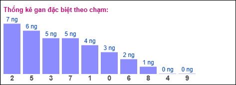 Thống kê gan đặc biệt theo chạm 2 số cuối giải đặc biệt tính đến 4/1/2026 Thống kê gan đặc biệt theo chạm 2 số cuối giải đặc biệt tính đến 4/1/2026