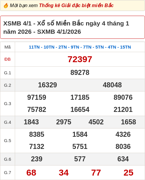Bảng kết quả xổ số miền Bắc hôm qua ngày 04/01/2026