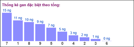 Thống kê gan đặc biệt theo tổng 2 số cuối