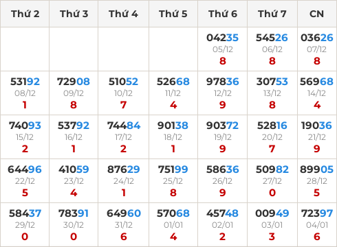 Thống kê GĐB miền Bắc theo tổng trong 30 ngày ngần nhất