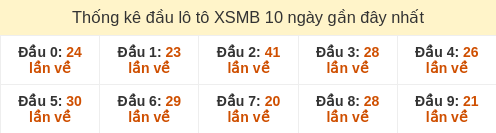 Thống kê đầu loto hay về nhiều nhất 10 ngày gần đây tính đến 6/1/2026