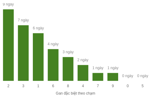 Thống kê gan đặc biệt theo chạm 2 số cuối tính đến ngày 6/1/2026