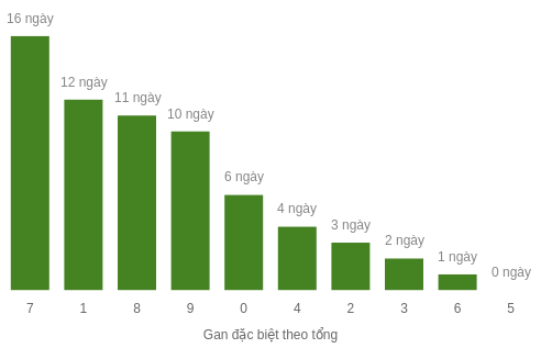 Thống kê gan đặc biệt theo tổng 2 số cuối tính đến ngày 6/1/2026