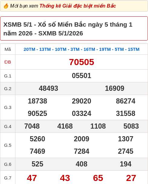 Bảng kết quả xổ số miền Bắc hôm qua ngày 05/01/2026