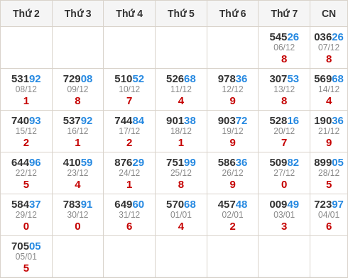 Thống kê GĐB miền Bắc theo tổng trong 30 ngày ngần nhất