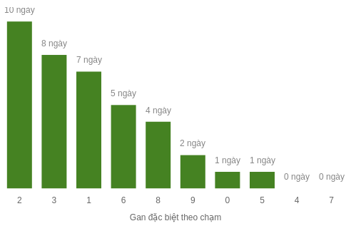 Thống kê gan đặc biệt theo chạm 2 số cuối tính đến 7/1/2026