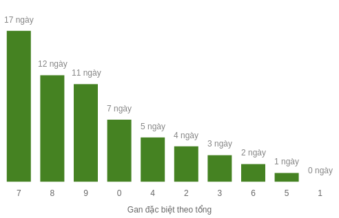 Thống kê gan đặc biệt theo tổng 2 số cuối tính đến 7/1/2026