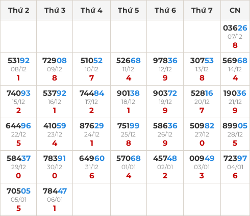 Thống kê GĐB miền Bắc theo tổng trong 30 ngày ngần nhất