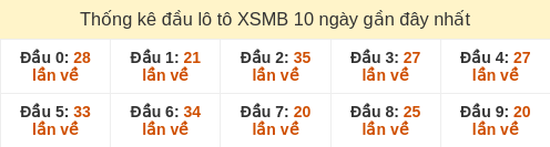 Thống kê đầu loto hay về nhiều nhất 10 ngày gần đây
