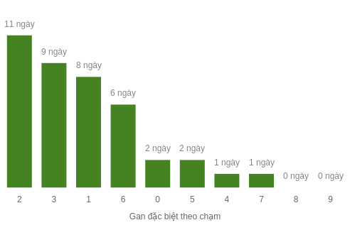 Thống kê gan đặc biệt theo chạm