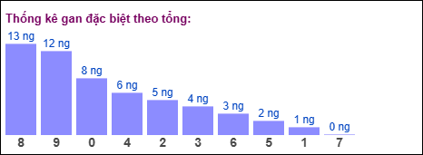 Thống kê gan đặc biệt theo tổng 2 số cuối
