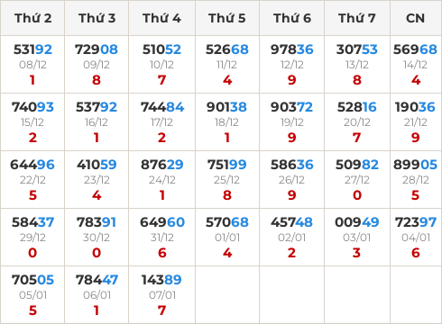 Thống kê GĐB miền Bắc theo tổng trong 30 ngày ngần nhất