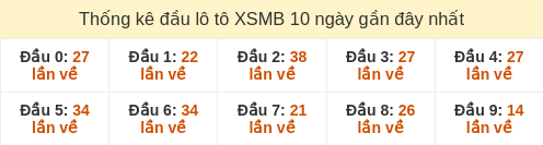 Thống kê đầu loto hay về nhiều nhất 10 ngày gần đây Thống kê đầu loto hay về nhiều nhất 10 ngày gần đây