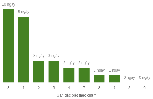 Thống kê gan đặc biệt theo chạm Thống kê gan đặc biệt theo chạm