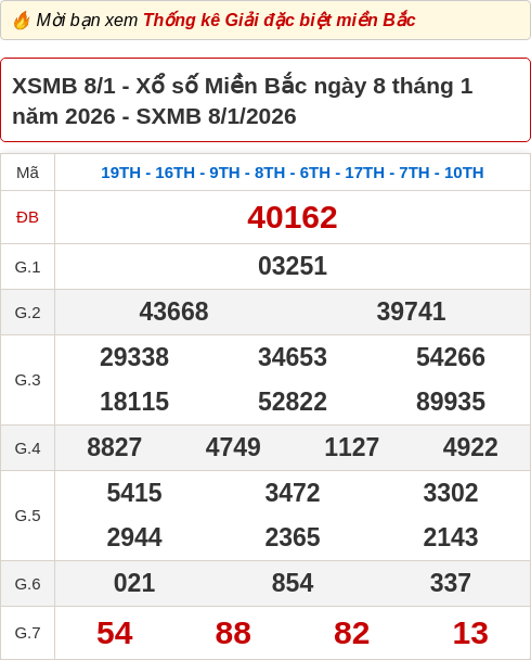 Bảng kết quả xổ số miền Bắc hôm qua ngày 08/01/2026 Bảng kết quả xổ số miền Bắc hôm qua ngày 08/01/2026
