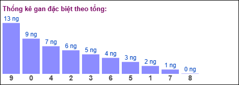 Thống kê gan đặc biệt theo tổng 2 số cuối Thống kê gan đặc biệt theo tổng 2 số cuối