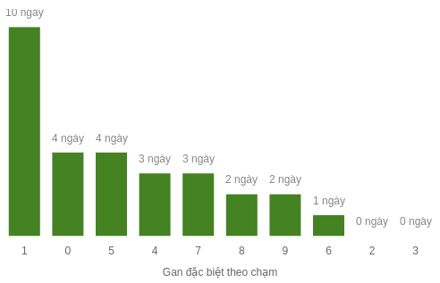 Thống kê gan đặc biệt theo chạm 2 số cuối