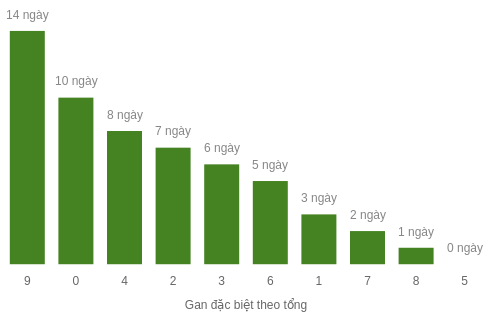 Thống kê gan đặc biệt theo tổng 2 số cuối