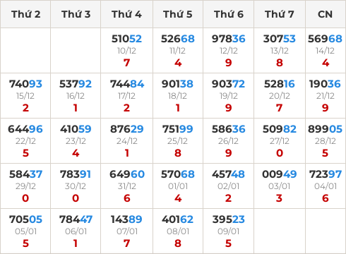 Thống kê GĐB miền Bắc theo tổng trong 30 ngày ngần nhất tính đến 10/1/2026