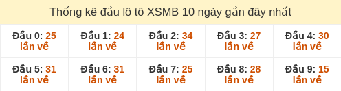 Thống kê đầu loto hay về nhiều nhất 10 ngày gần đây Thống kê đầu loto hay về nhiều nhất 10 ngày gần đây