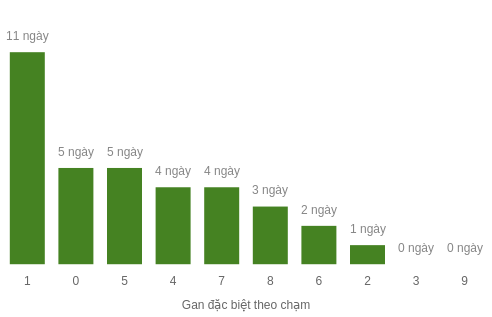 Thống kê gan đặc biệt theo chạm Thống kê gan đặc biệt theo chạm