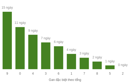 Thống kê gan đặc biệt theo tổng 2 số cuối Thống kê gan đặc biệt theo tổng 2 số cuối