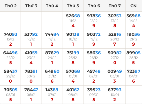 Thống kê GĐB miền Bắc theo tổng trong 30 ngày ngần nhất Thống kê GĐB miền Bắc theo tổng trong 30 ngày ngần nhất