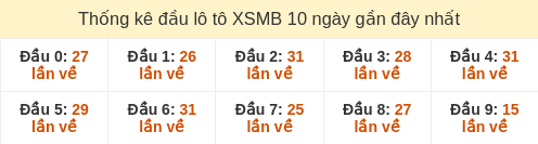 Thống kê đầu loto hay về nhiều nhất 10 ngày gần đây Thống kê đầu loto hay về nhiều nhất 10 ngày gần đây