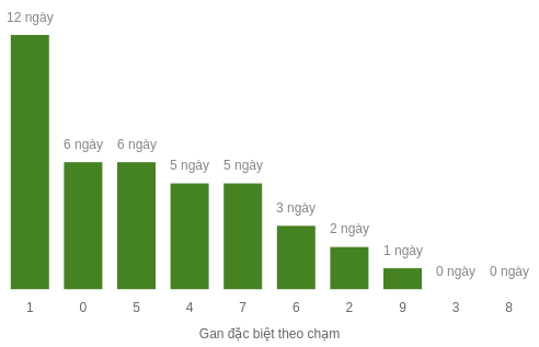 Thống kê gan đặc biệt theo chạm Thống kê gan đặc biệt theo chạm