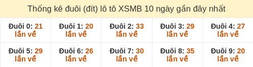 Thống kê đuôi (đít) loto hay về nhiều nhất đến ngày 12/01/2026 Thống kê đuôi (đít) loto hay về nhiều nhất đến ngày 12/01/2026