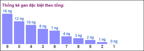 Thống kê gan đặc biệt theo tổng 2 số cuối tính đến ngày 12/1/2026 Thống kê gan đặc biệt theo tổng 2 số cuối tính đến ngày 12/1/2026