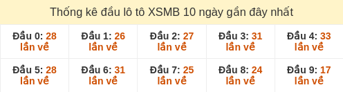 Thống kê đầu loto hay về nhiều nhất 10 ngày gần đây